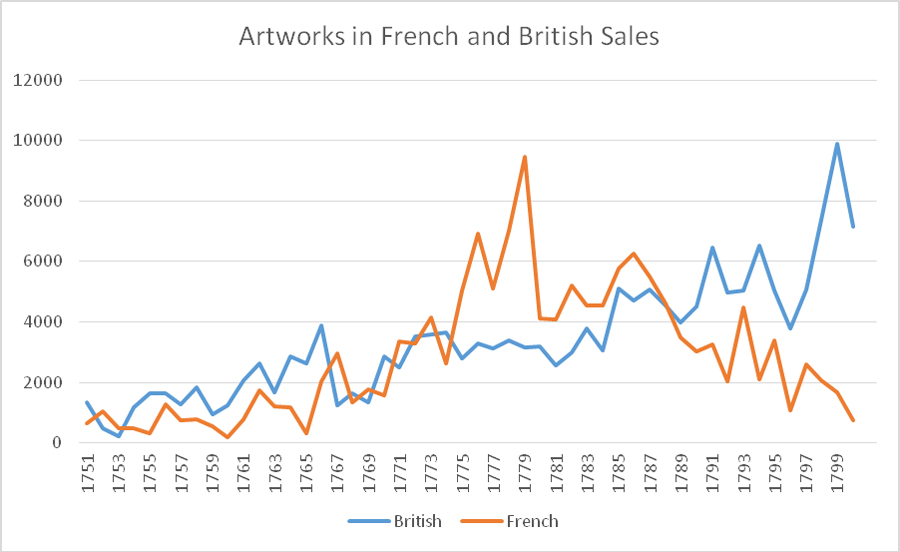Artworks in French and British Sales